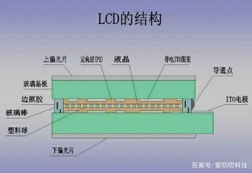 LCD屏幕五大缺點剖析 百元機標配，OLED為何成為主流選擇？